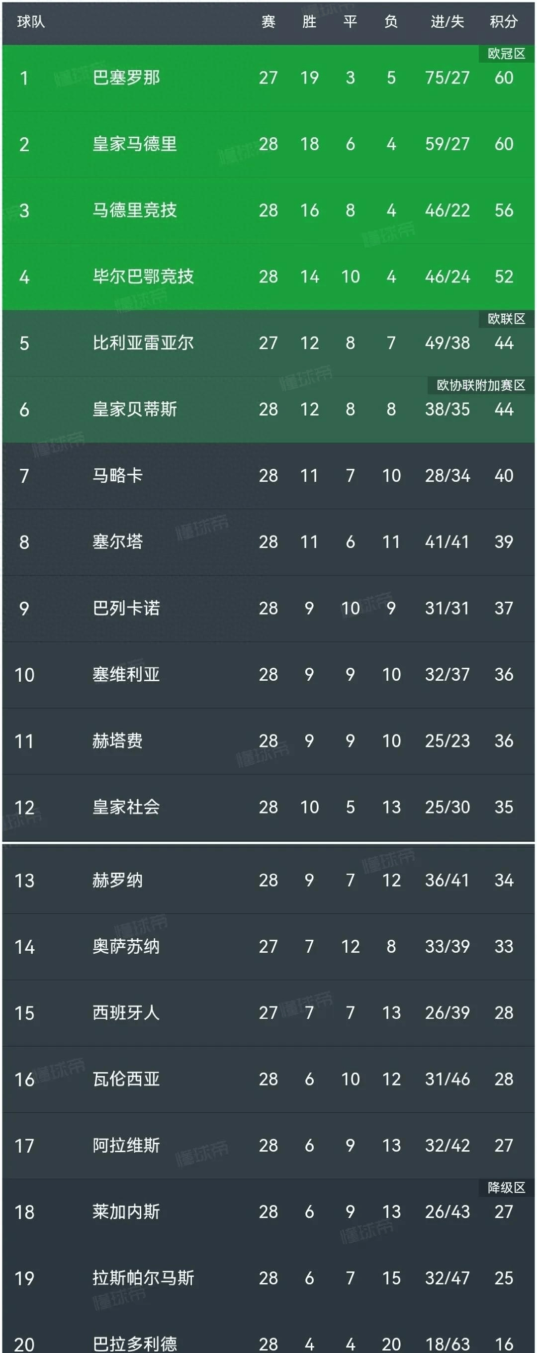包含热门球队成功逆转胜利，积分榜上一跃而起的词条